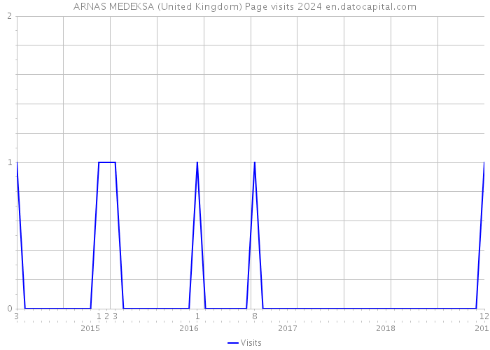 ARNAS MEDEKSA (United Kingdom) Page visits 2024 