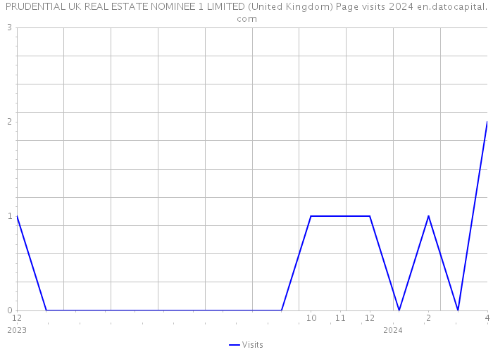 PRUDENTIAL UK REAL ESTATE NOMINEE 1 LIMITED (United Kingdom) Page visits 2024 
