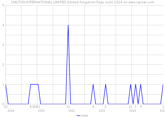 CHILTON INTERNATIONAL LIMITED (United Kingdom) Page visits 2024 