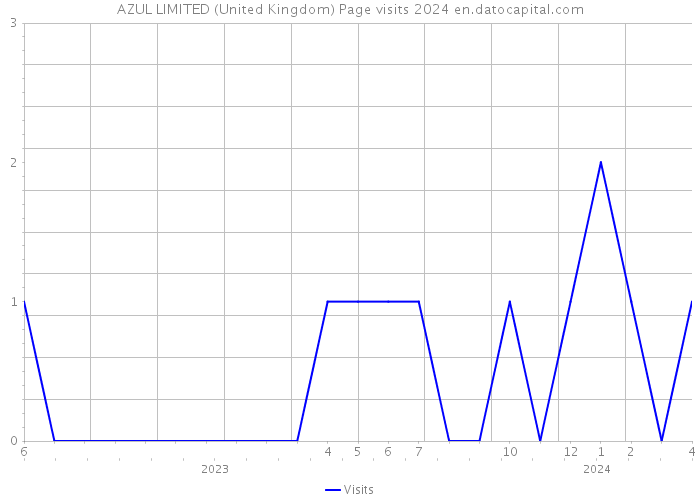 AZUL LIMITED (United Kingdom) Page visits 2024 