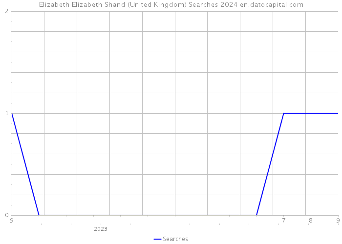 Elizabeth Elizabeth Shand (United Kingdom) Searches 2024 