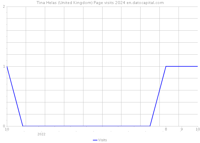 Tina Helas (United Kingdom) Page visits 2024 