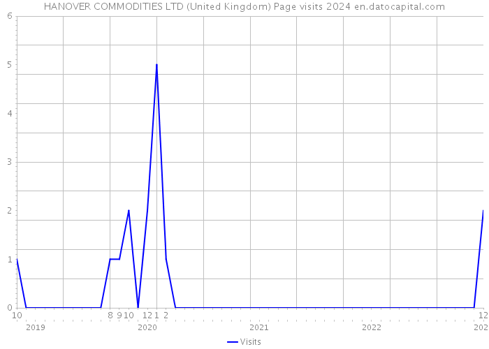 HANOVER COMMODITIES LTD (United Kingdom) Page visits 2024 