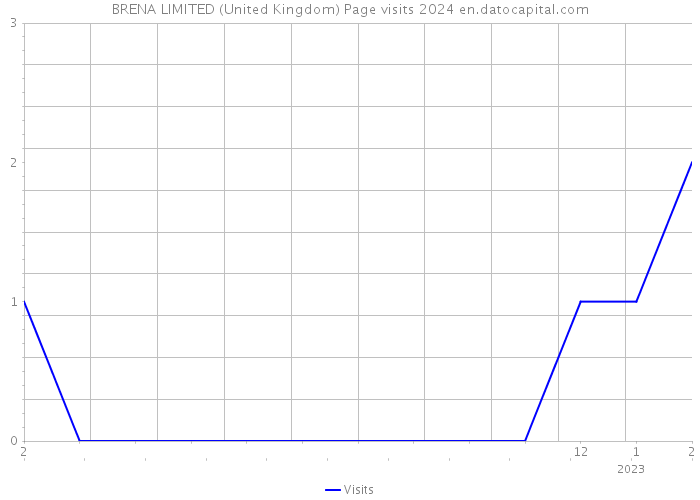 BRENA LIMITED (United Kingdom) Page visits 2024 