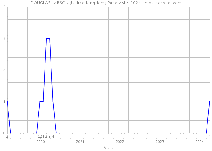 DOUGLAS LARSON (United Kingdom) Page visits 2024 