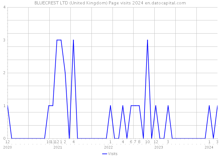 BLUECREST LTD (United Kingdom) Page visits 2024 