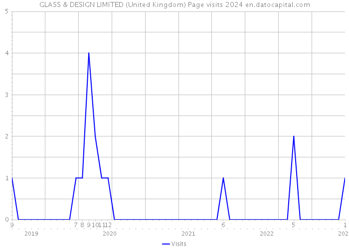 GLASS & DESIGN LIMITED (United Kingdom) Page visits 2024 