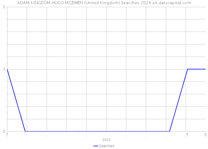 ADAM KINGDOM HUGO MCEWEN (United Kingdom) Searches 2024 
