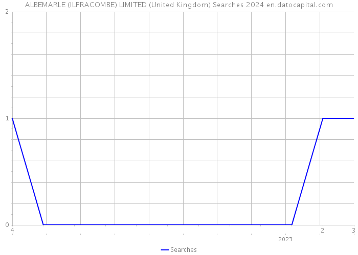 ALBEMARLE (ILFRACOMBE) LIMITED (United Kingdom) Searches 2024 