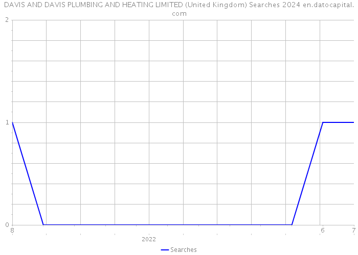 DAVIS AND DAVIS PLUMBING AND HEATING LIMITED (United Kingdom) Searches 2024 