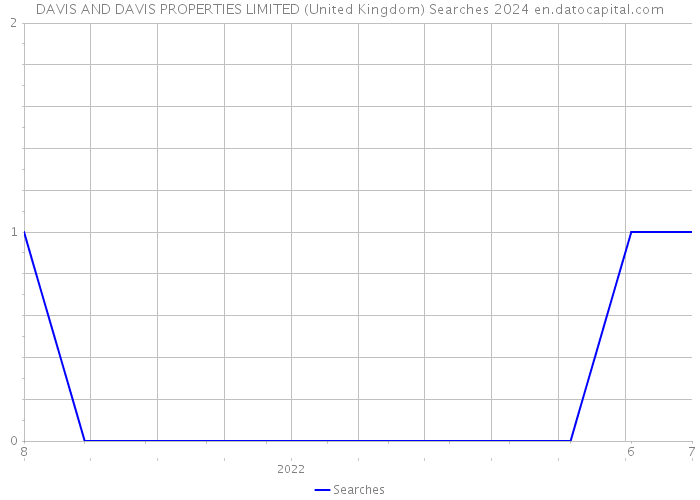 DAVIS AND DAVIS PROPERTIES LIMITED (United Kingdom) Searches 2024 