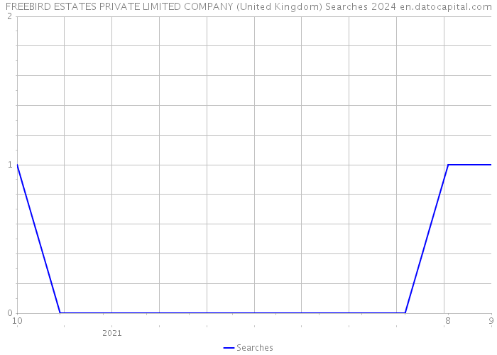 FREEBIRD ESTATES PRIVATE LIMITED COMPANY (United Kingdom) Searches 2024 