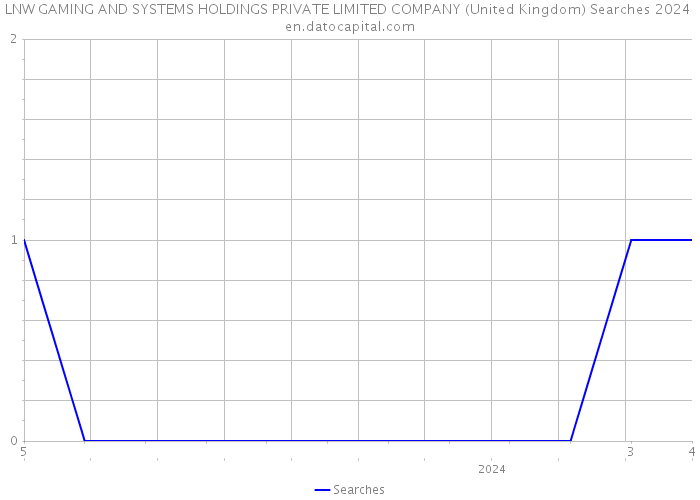 LNW GAMING AND SYSTEMS HOLDINGS PRIVATE LIMITED COMPANY (United Kingdom) Searches 2024 