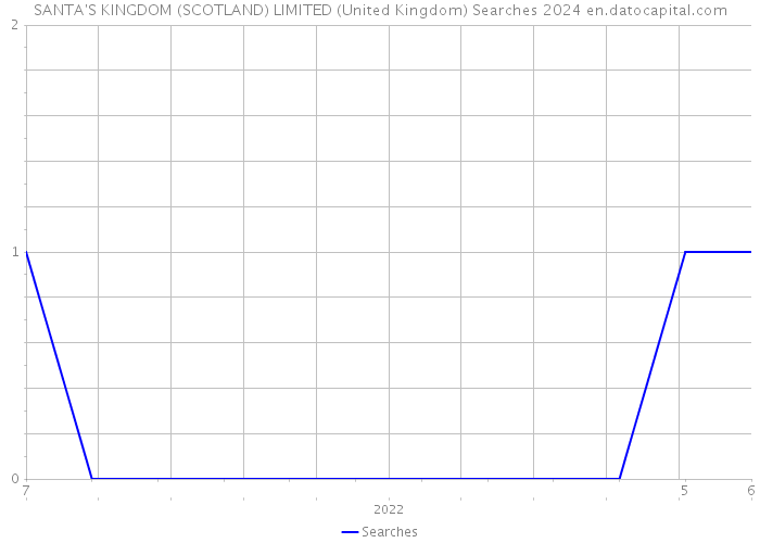 SANTA'S KINGDOM (SCOTLAND) LIMITED (United Kingdom) Searches 2024 