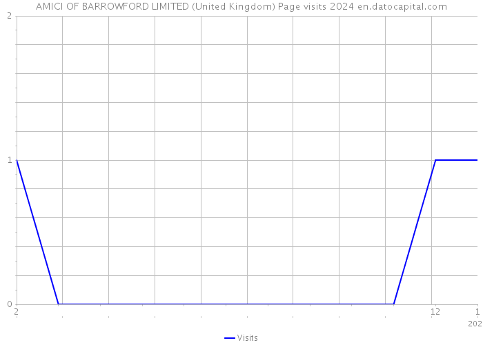 AMICI OF BARROWFORD LIMITED (United Kingdom) Page visits 2024 