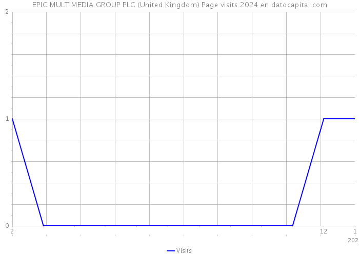 EPIC MULTIMEDIA GROUP PLC (United Kingdom) Page visits 2024 