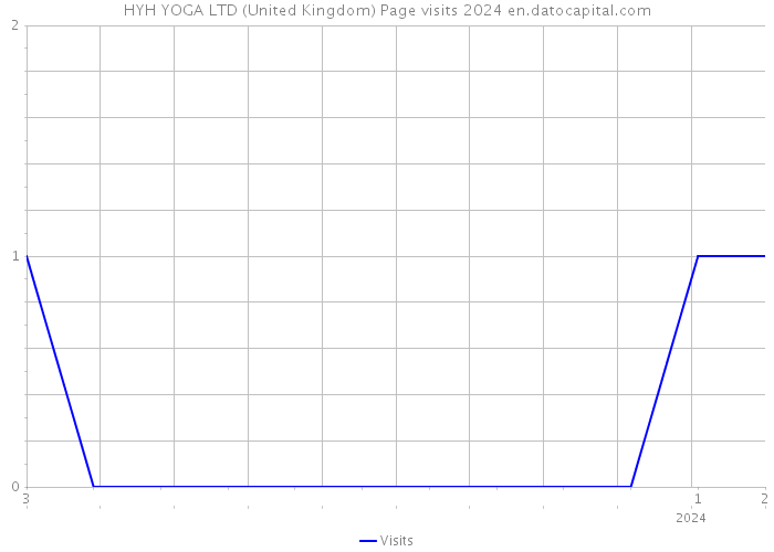 HYH YOGA LTD (United Kingdom) Page visits 2024 