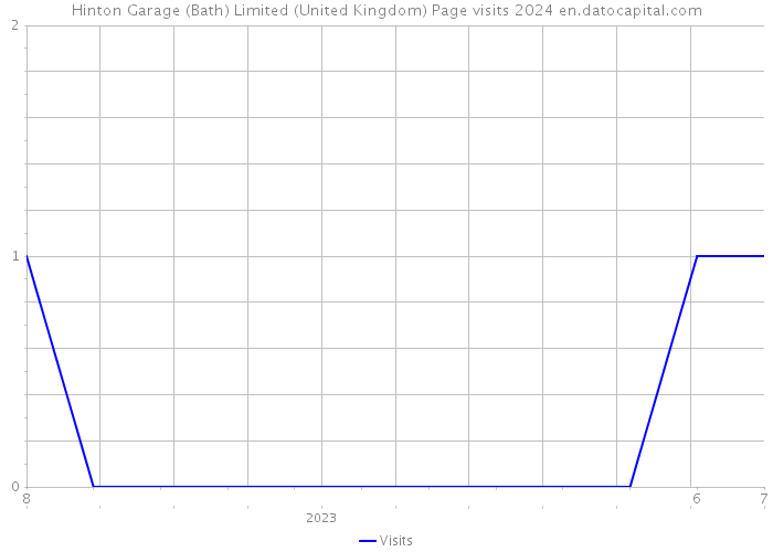 Hinton Garage (Bath) Limited (United Kingdom) Page visits 2024 
