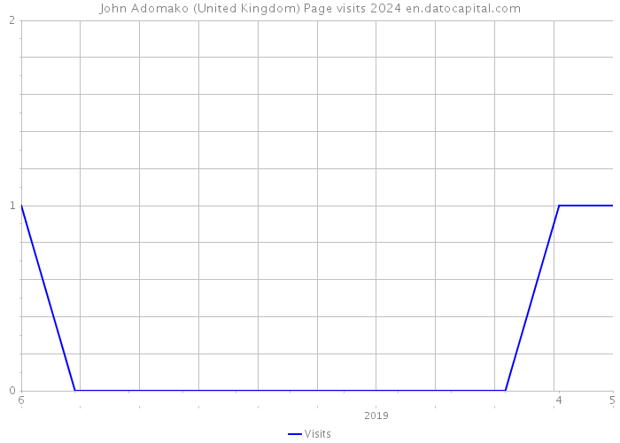 John Adomako (United Kingdom) Page visits 2024 