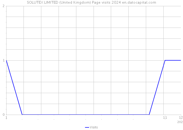 SOLUTEX LIMITED (United Kingdom) Page visits 2024 