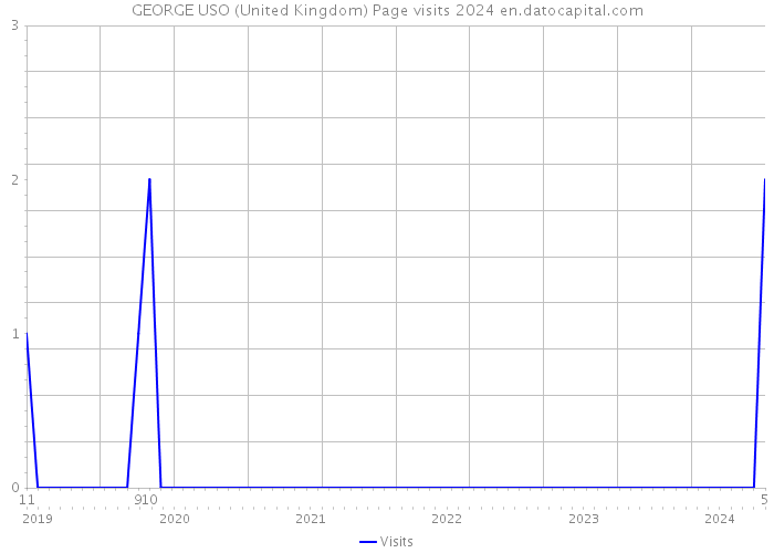 GEORGE USO (United Kingdom) Page visits 2024 