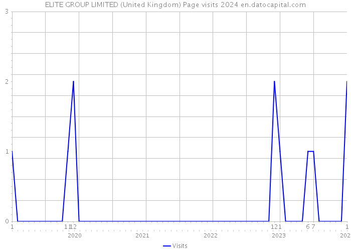 ELITE GROUP LIMITED (United Kingdom) Page visits 2024 