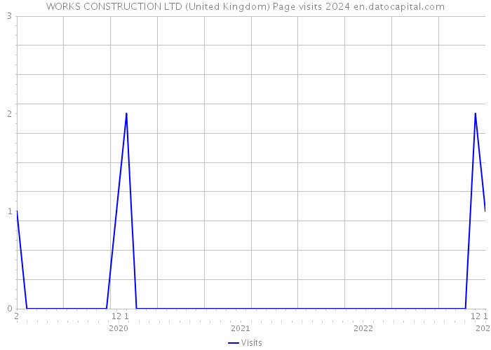 WORKS CONSTRUCTION LTD (United Kingdom) Page visits 2024 