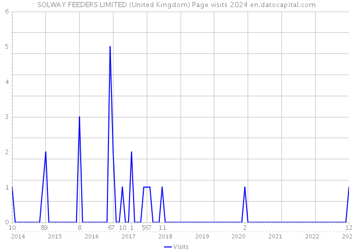 SOLWAY FEEDERS LIMITED (United Kingdom) Page visits 2024 