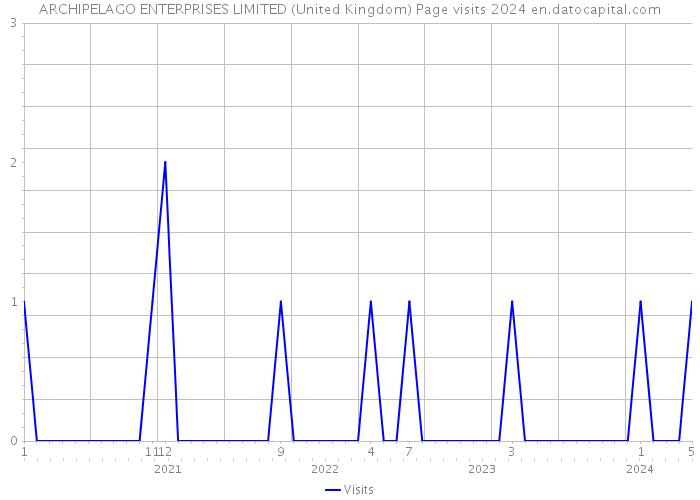 ARCHIPELAGO ENTERPRISES LIMITED (United Kingdom) Page visits 2024 