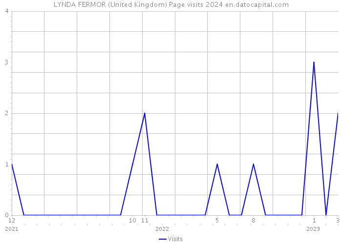 LYNDA FERMOR (United Kingdom) Page visits 2024 
