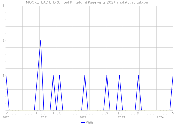 MOOREHEAD LTD (United Kingdom) Page visits 2024 