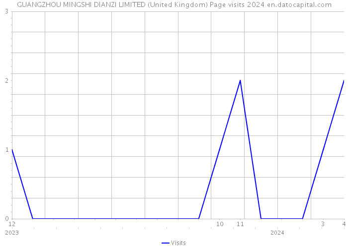 GUANGZHOU MINGSHI DIANZI LIMITED (United Kingdom) Page visits 2024 