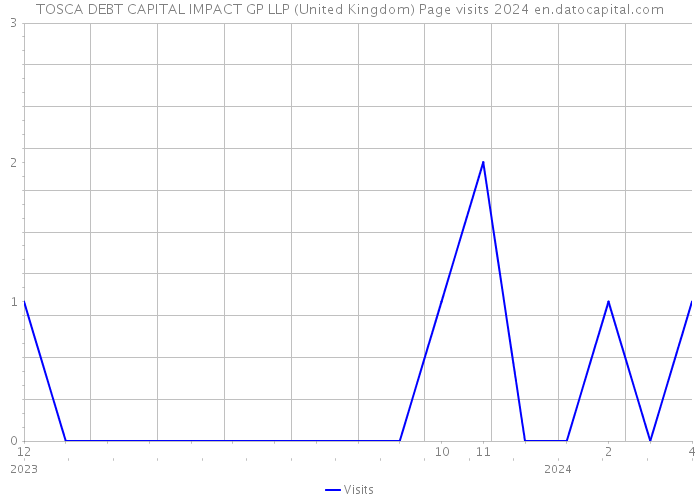 TOSCA DEBT CAPITAL IMPACT GP LLP (United Kingdom) Page visits 2024 