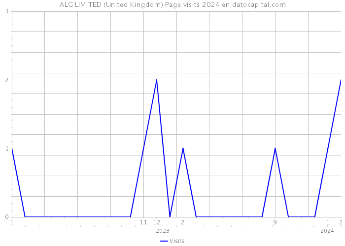 ALG LIMITED (United Kingdom) Page visits 2024 