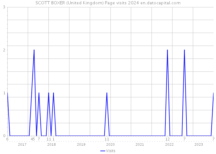 SCOTT BOXER (United Kingdom) Page visits 2024 