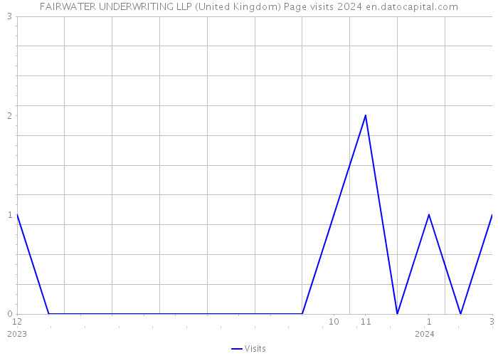 FAIRWATER UNDERWRITING LLP (United Kingdom) Page visits 2024 