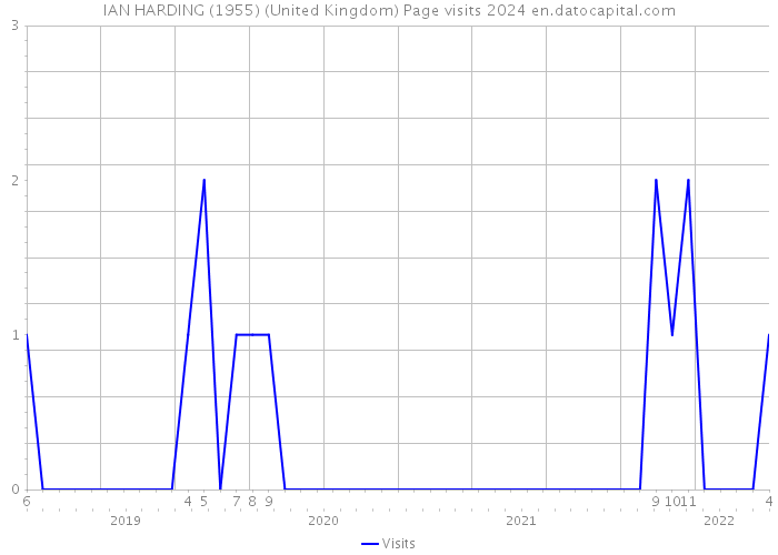 IAN HARDING (1955) (United Kingdom) Page visits 2024 
