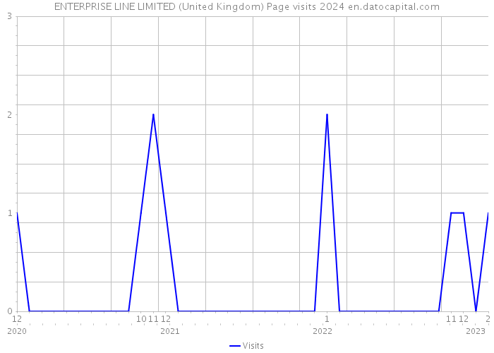 ENTERPRISE LINE LIMITED (United Kingdom) Page visits 2024 