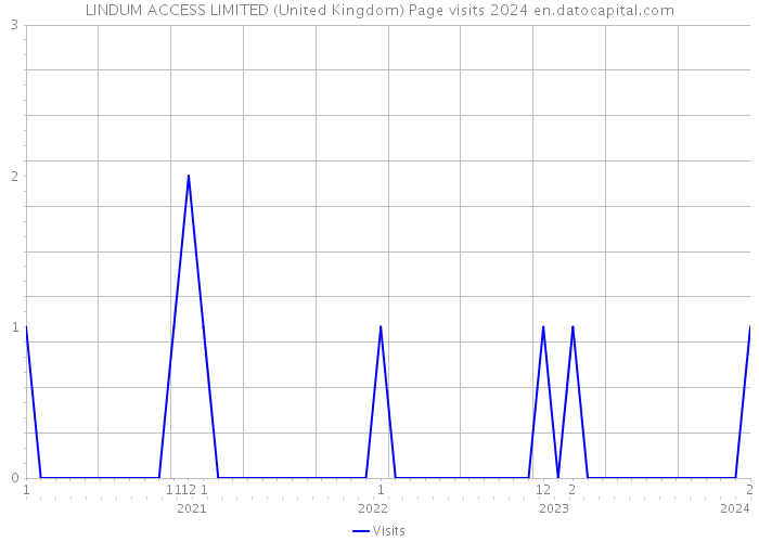 LINDUM ACCESS LIMITED (United Kingdom) Page visits 2024 