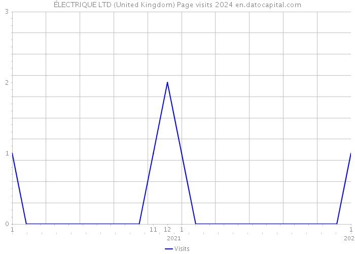 ÉLECTRIQUE LTD (United Kingdom) Page visits 2024 
