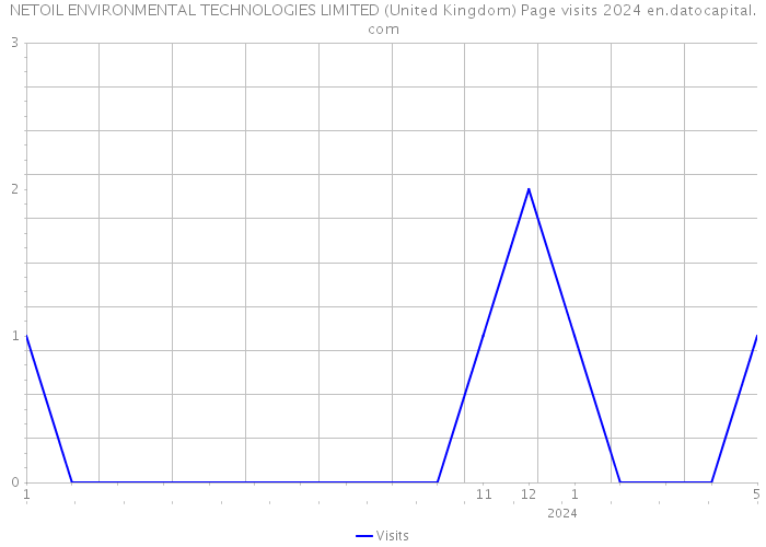 NETOIL ENVIRONMENTAL TECHNOLOGIES LIMITED (United Kingdom) Page visits 2024 