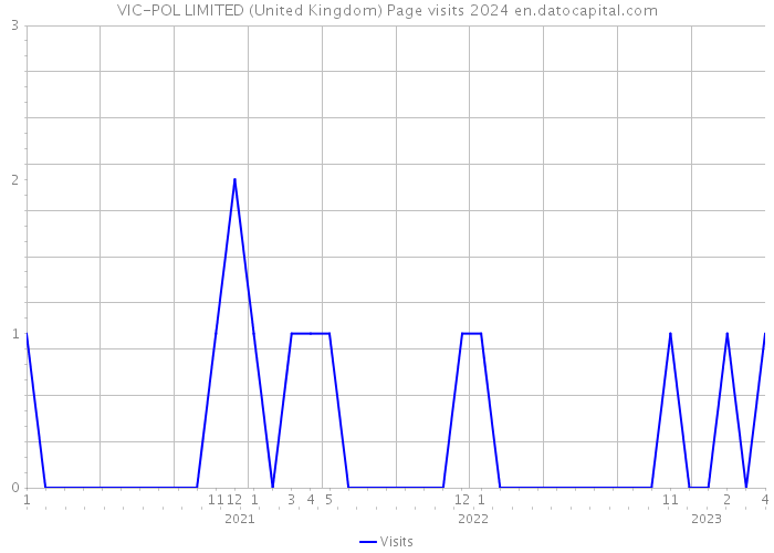 VIC-POL LIMITED (United Kingdom) Page visits 2024 