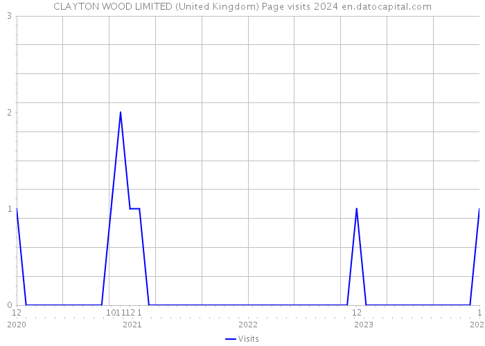 CLAYTON WOOD LIMITED (United Kingdom) Page visits 2024 