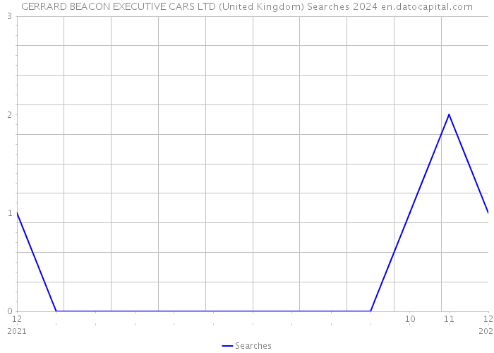 GERRARD BEACON EXECUTIVE CARS LTD (United Kingdom) Searches 2024 