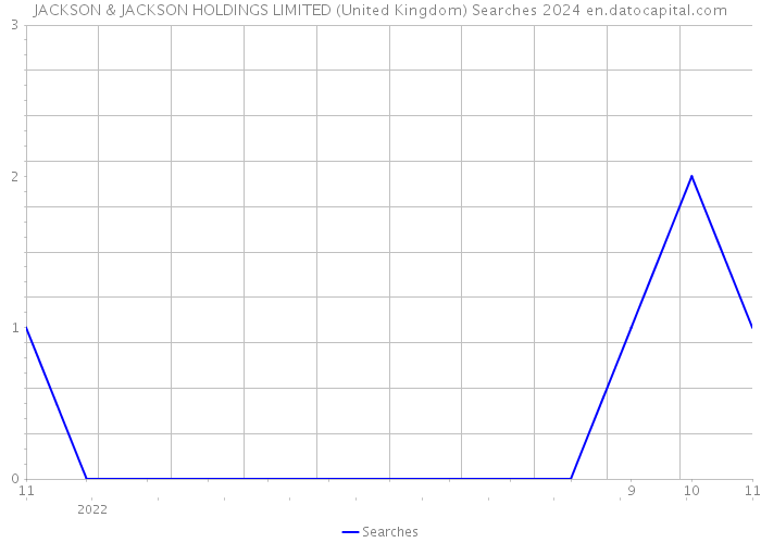 JACKSON & JACKSON HOLDINGS LIMITED (United Kingdom) Searches 2024 
