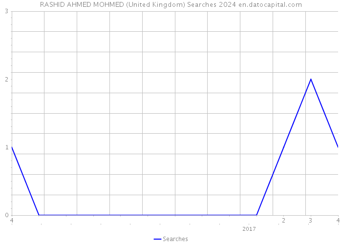 RASHID AHMED MOHMED (United Kingdom) Searches 2024 