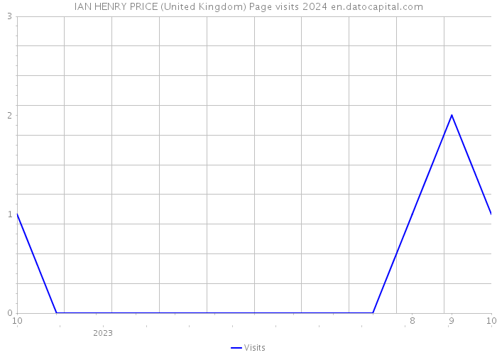 IAN HENRY PRICE (United Kingdom) Page visits 2024 