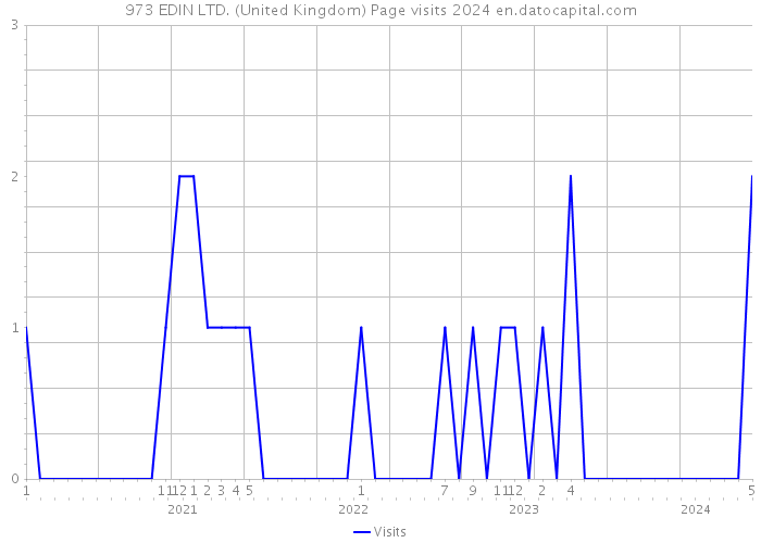 973 EDIN LTD. (United Kingdom) Page visits 2024 