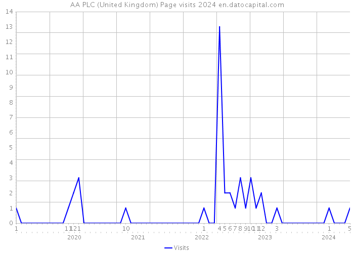 AA PLC (United Kingdom) Page visits 2024 