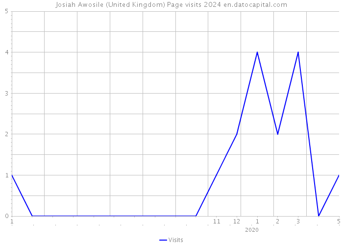 Josiah Awosile (United Kingdom) Page visits 2024 